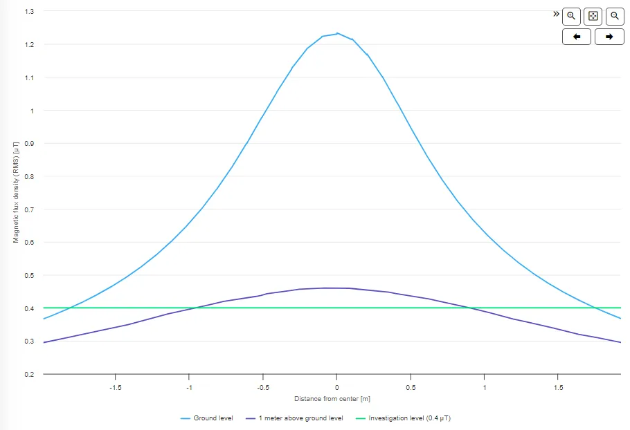Magnetic field steel