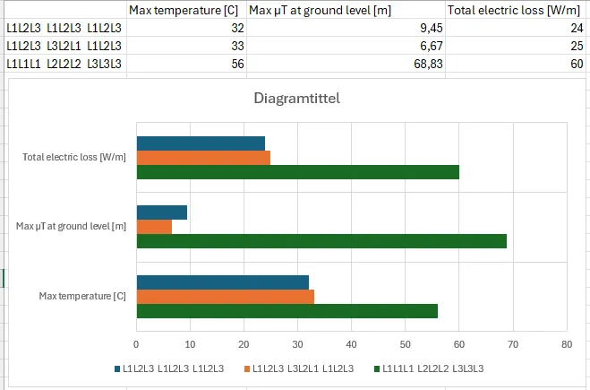 Effect of multiple cables pr phase simulation