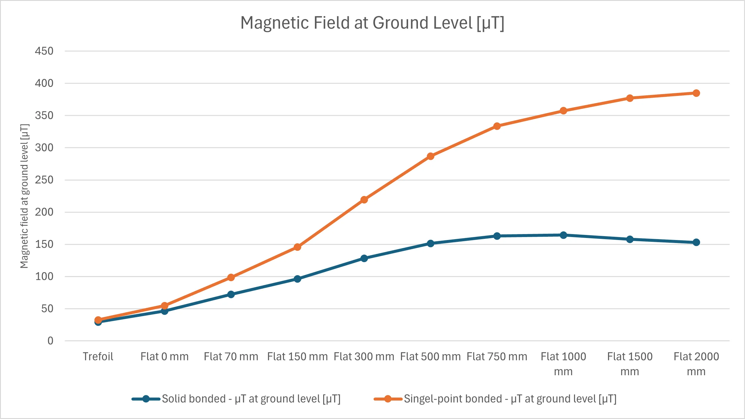 Magnetic field