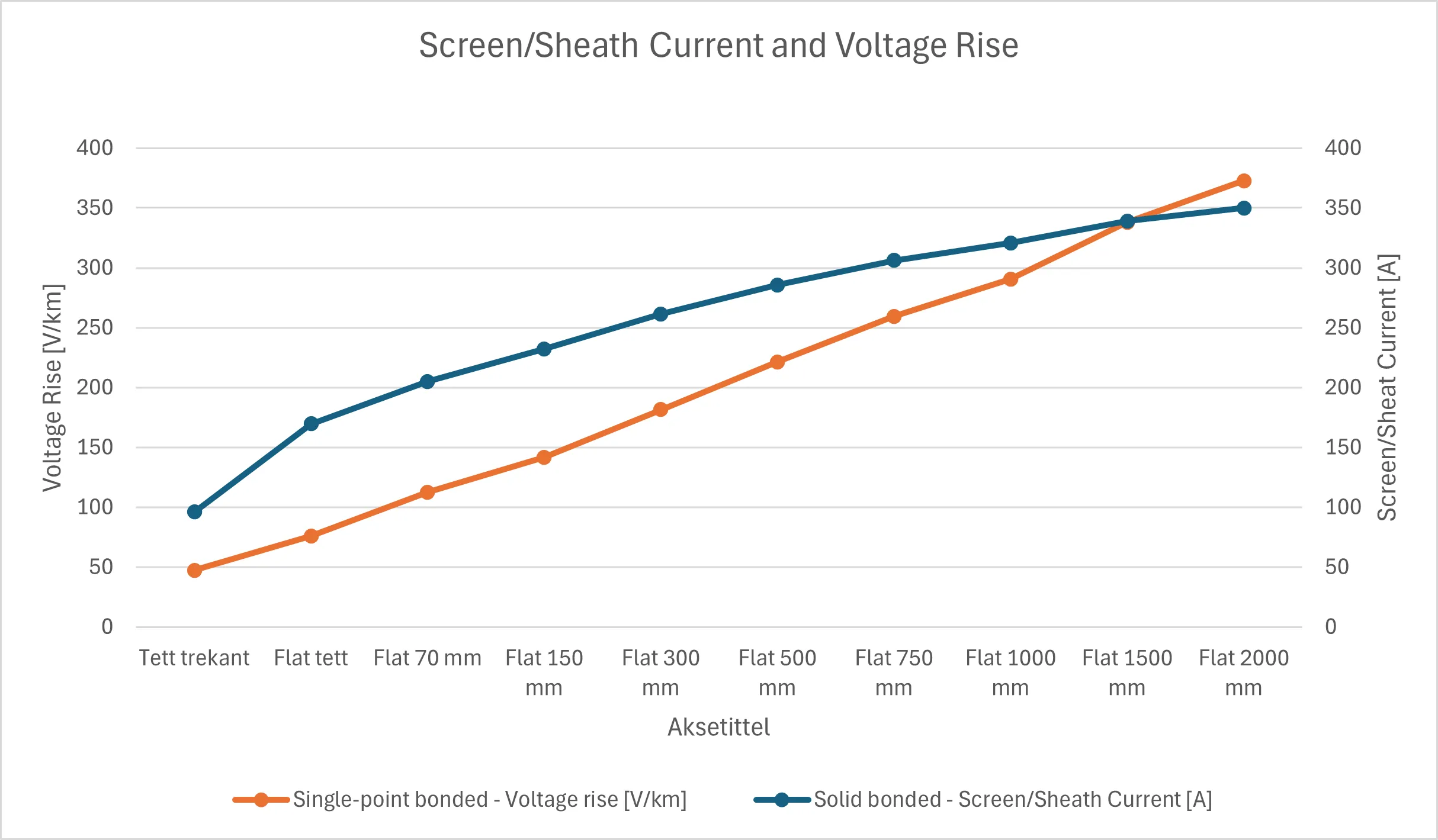 Phase voltage current